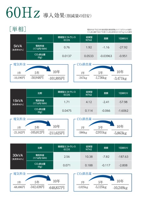 エコトランスの導入効果(削減量の目安)のサムネイル画像